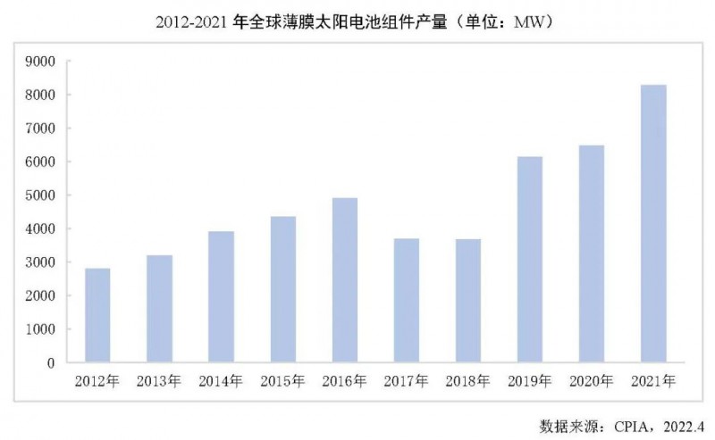 同比增長27.7%！2021年全球薄膜太陽電池的產(chǎn)能達(dá)10.7GW！