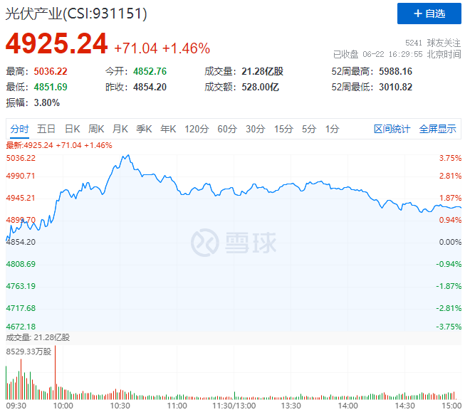 逆變器、HJT概念股全面爆發(fā)，光伏板塊延續(xù)上漲態(tài)勢！