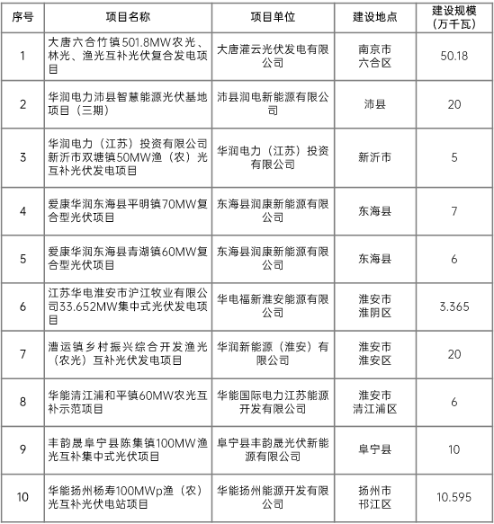 江蘇省2022年第二批市場化項目名單公布：華潤、大唐、華能綜合位列前三