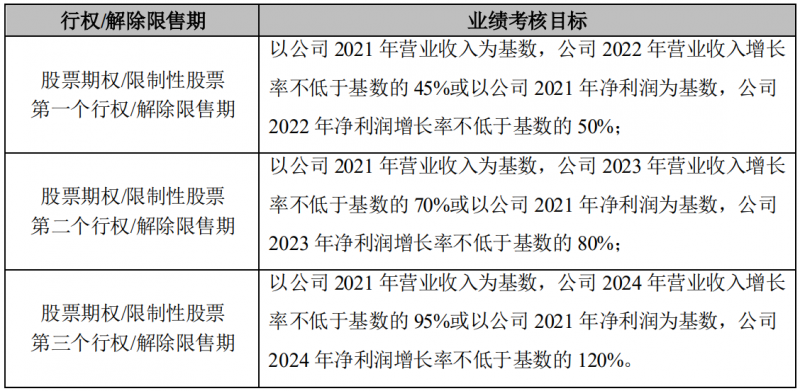 晶澳科技發(fā)布激勵(lì)計(jì)劃，2022-2024年?duì)I收和凈利潤(rùn)C(jī)AGR或?qū)⒊^(guò)25%和30%！