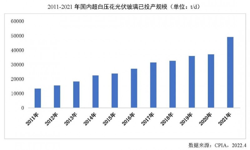 【報告】光伏玻璃產(chǎn)能快速增長，跟蹤支架占比略有下降