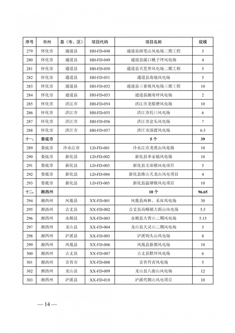 湖南：風光項目批復后半年內(nèi)開工，否則文件作廢