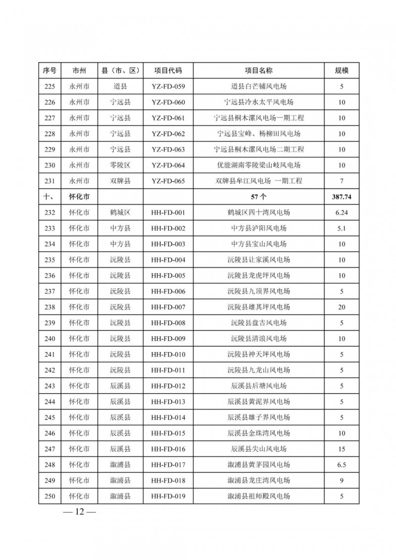 湖南：風光項目批復后半年內(nèi)開工，否則文件作廢