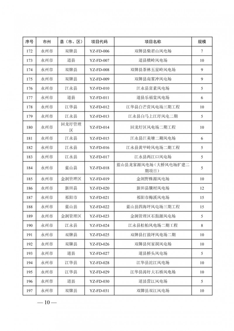 湖南：風光項目批復后半年內(nèi)開工，否則文件作廢