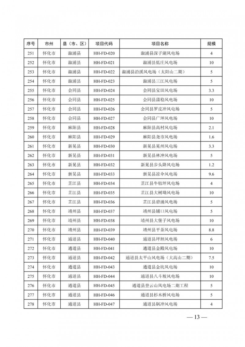 湖南：風光項目批復后半年內(nèi)開工，否則文件作廢