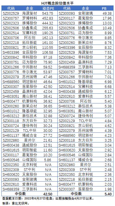 【索比分析】HJT概念股持續(xù)熱炒，這四個問題需要拎拎清楚