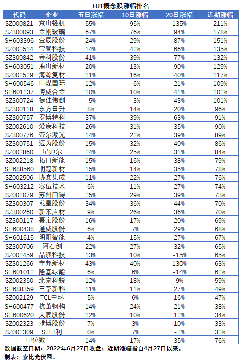 HJT概念股持續(xù)熱炒，這四個問題需要拎拎清楚！