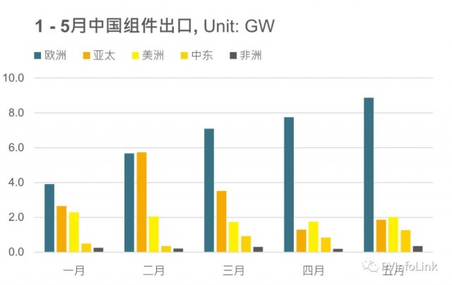 同比增長102%！1 – 5月我國組件出口達63.4GW！