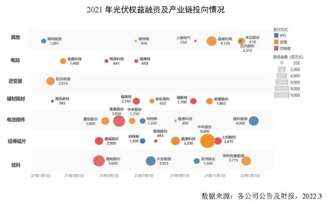 創(chuàng)新高！2021年全球光伏企業(yè)融資總額達(dá)到278億美元