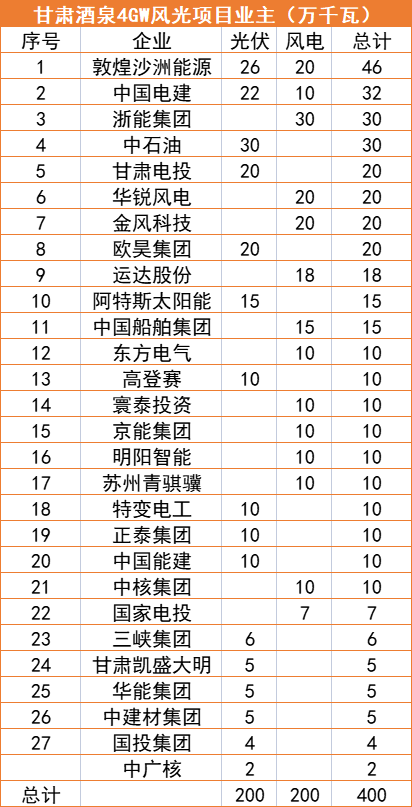 甘肅酒泉4GW風(fēng)光指標(biāo)清單：沙洲能源、中國(guó)電建、浙能領(lǐng)銜