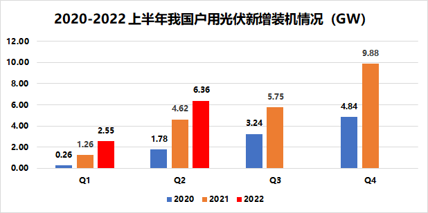 戶(hù)用8.91GW！國(guó)家能源局發(fā)布2022年上半年光伏發(fā)電建設(shè)運(yùn)行情況