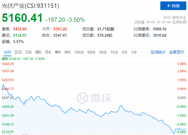 避險情緒高漲，主力資金大幅流出，光伏板塊尾盤跳水大跌3.5%！