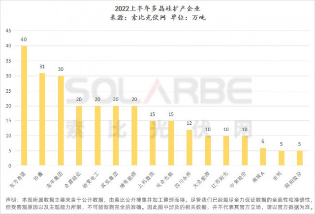 上半年超3000億擴產(chǎn)：硅料458萬噸、硅棒硅片588GW、玻璃106場聽證會（原材料輔材篇）