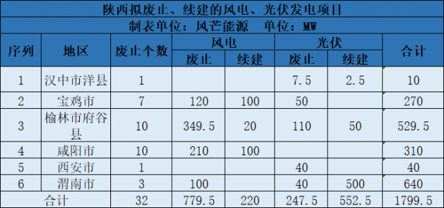 陜西西安、寶雞等6地區(qū)廢止1GW風光項目