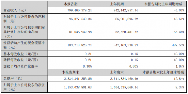 精功科技2022年H1凈利潤同比增加43.61%