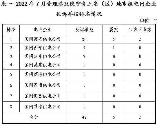 新能源和可再生能源行業(yè)類26件！西北監(jiān)管局2022年7月12398能源監(jiān)管熱線投訴舉報(bào)處理情況