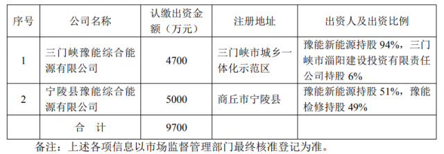 總投資10.35億！豫能控股擬投建8個分布式光伏項目