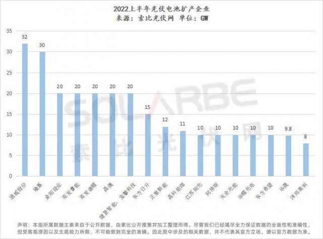 超650GW電池組件擴(kuò)產(chǎn)：隆基66GW、晶科52GW，N型占比34%