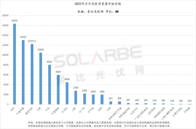 華為陽光上能組成第一梯隊、株洲變流成最強黑馬，超83GW逆變器中標選型、功率、出貨量全析