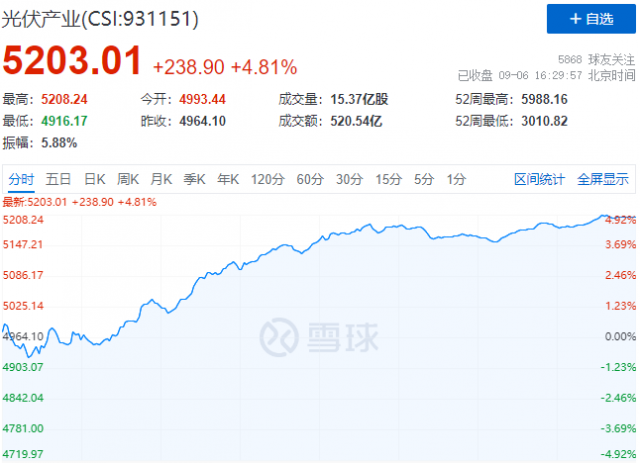 歐洲能源危機(jī)再度加碼，光伏板塊上演“王者歸來(lái)”