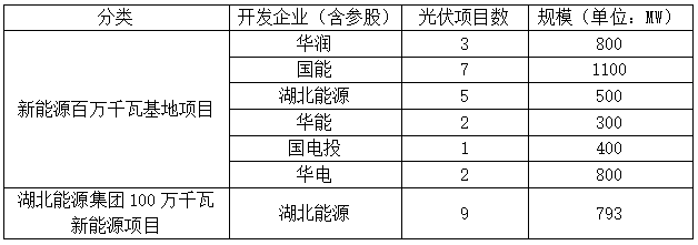 光伏4.693GW，2023-2024年并網(wǎng)！湖北發(fā)布2022年第一批新能源項(xiàng)目名單