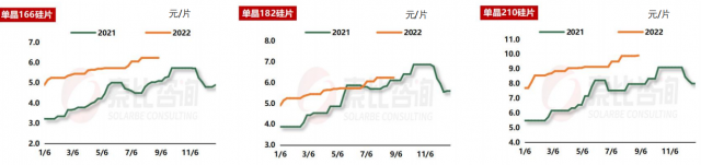 【索比月報(bào)】產(chǎn)能產(chǎn)量齊增 出口均價(jià)漲8% ——8月光伏硅片市場(chǎng)總結(jié)