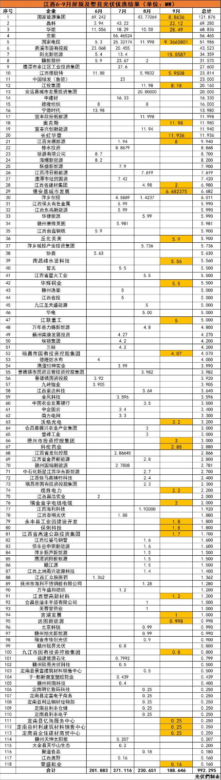 江西992MW分布式光伏優(yōu)選名單：國(guó)能投、晶科、華能、京能、國(guó)家電投等領(lǐng)銜