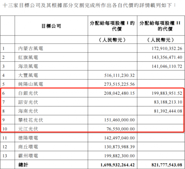 國家電投收購2.16GW新能源項目！