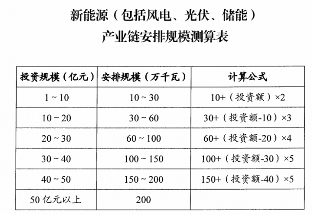 山西：擬安排4GW風(fēng)光指標(biāo)，支持新能源產(chǎn)業(yè)鏈項目投資和煤電靈活性改造