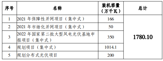 總規(guī)模17.8GW！唐山市公布光伏發(fā)電規(guī)劃項(xiàng)目裝機(jī)匯總