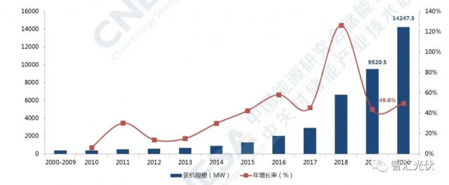 高價組件、產(chǎn)業(yè)配套、配儲能，光伏行業(yè)新三座大山！