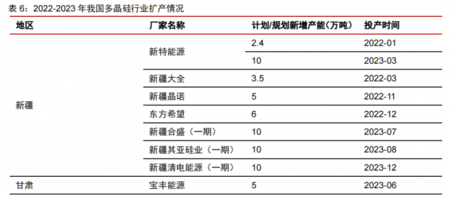 硅料產(chǎn)能密集釋放！光伏級三氯氫硅漲價一觸即發(fā)