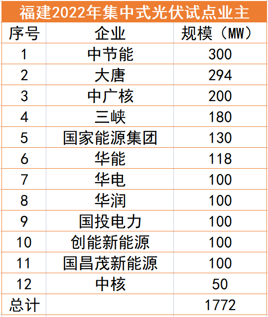 福建1.77GW光伏試點(diǎn)名單：中節(jié)能、大唐、中廣核領(lǐng)銜，全部為涉水項(xiàng)目