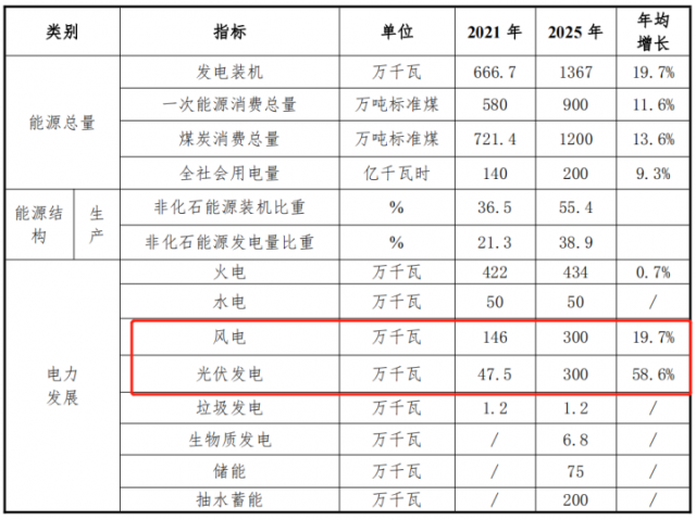 甘肅白銀“十四五”能源發(fā)展規(guī)劃：光伏13GW、儲(chǔ)能6GW、風(fēng)電2.2GW