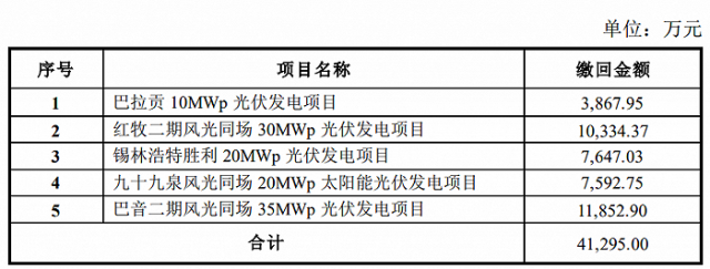 某上市公司光伏電站被繳回補(bǔ)貼4.13億！