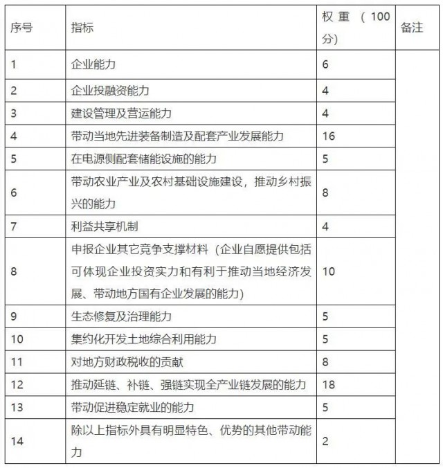 云南硯山新能源優(yōu)選重新招標(biāo)：規(guī)模降至1.82GW，取消100億產(chǎn)業(yè)配套要求