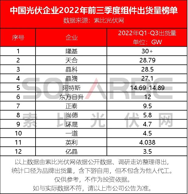 【獨家】2022年前三季度光伏組件出貨量榜單Top12發(fā)布！