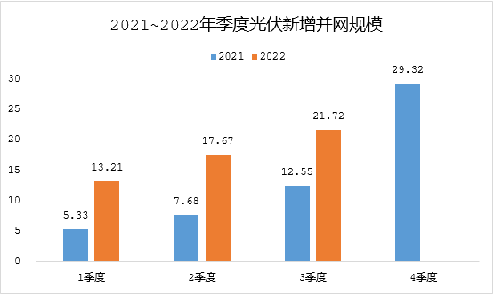 國內三季度光伏建設再創(chuàng)佳績，未來市場需求持續(xù)火熱