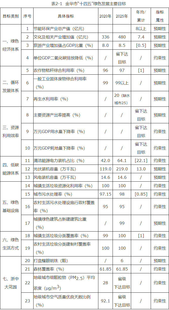 浙江金華市：到“十四五”末光伏裝機2.19GW、風(fēng)電0.146GW