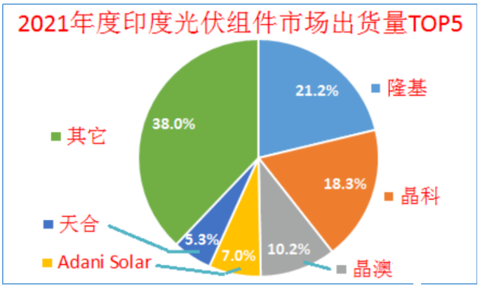 印度終止對中國、泰國、越南進(jìn)口電池組件的反傾銷調(diào)查!