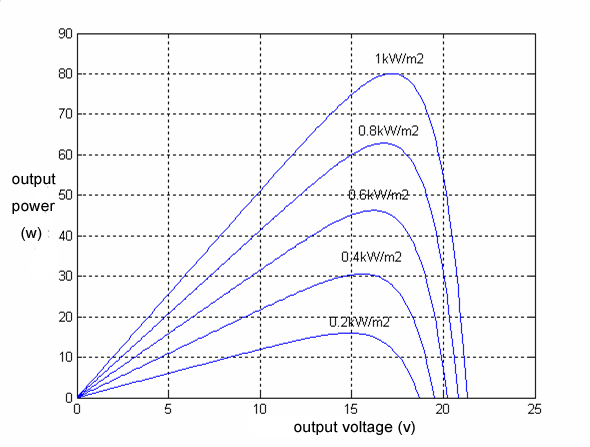 細數(shù)光伏逆變器的八大智能功能