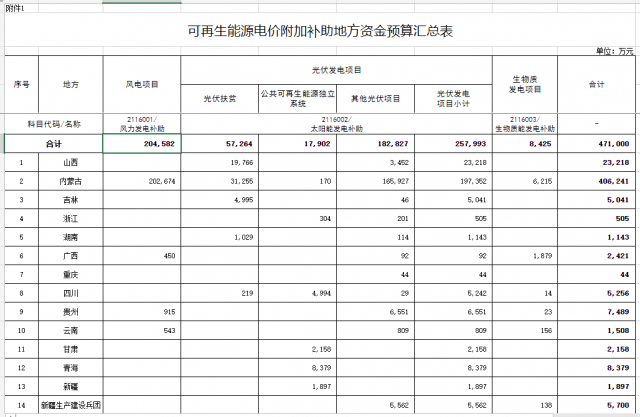 光伏25.8億！財(cái)政部提前下達(dá)2023年可再生能源補(bǔ)貼！