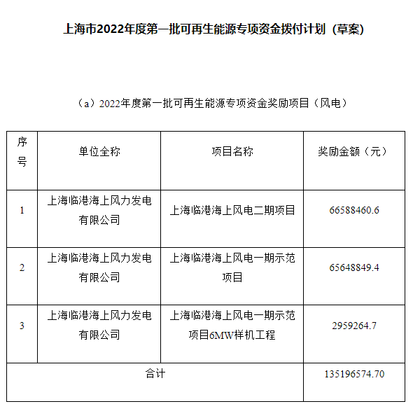 約4.47億元！上海市2022年度第一批可再生能源專項資金撥付計劃（草案）公示