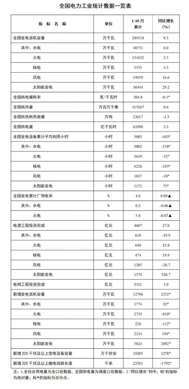 國家能源局：1-10月全國太陽能發(fā)電裝機容量約3.6億千瓦，同比增長29.2%