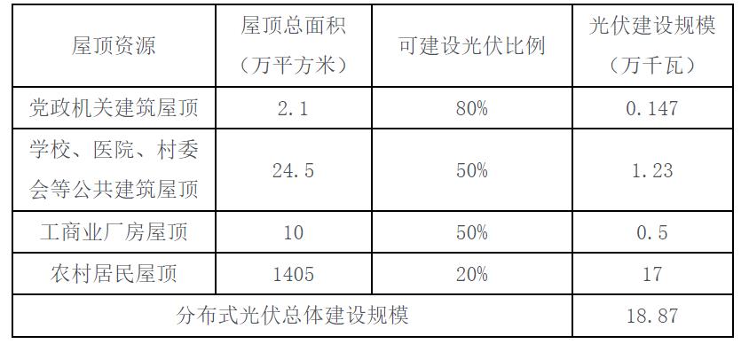 海南省樂東黎族自治縣發(fā)布《關(guān)于盡快推進(jìn)我縣屋頂分布式光伏開發(fā)建議》