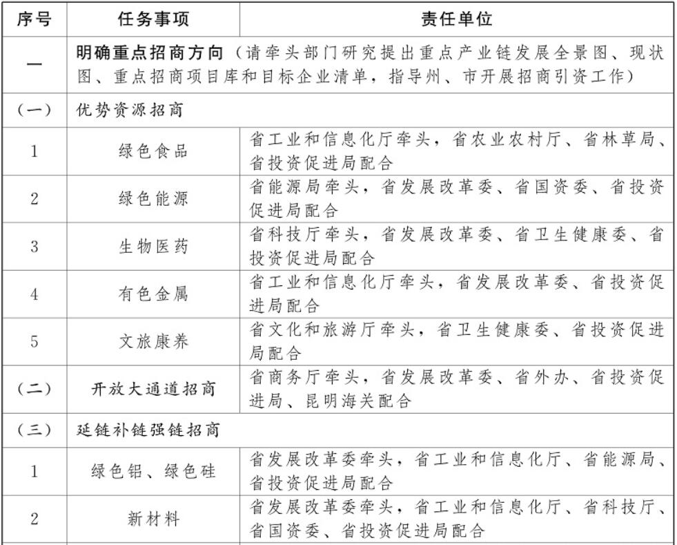 云南加強光伏制造業(yè)、新型儲能等重點產業(yè)招商引資