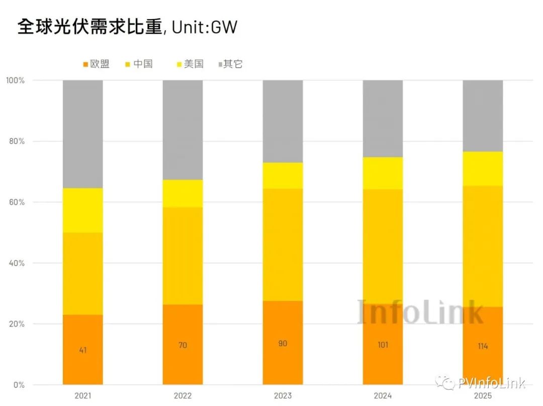 光伏供應鏈在凈零轉(zhuǎn)型下應做的提前部署