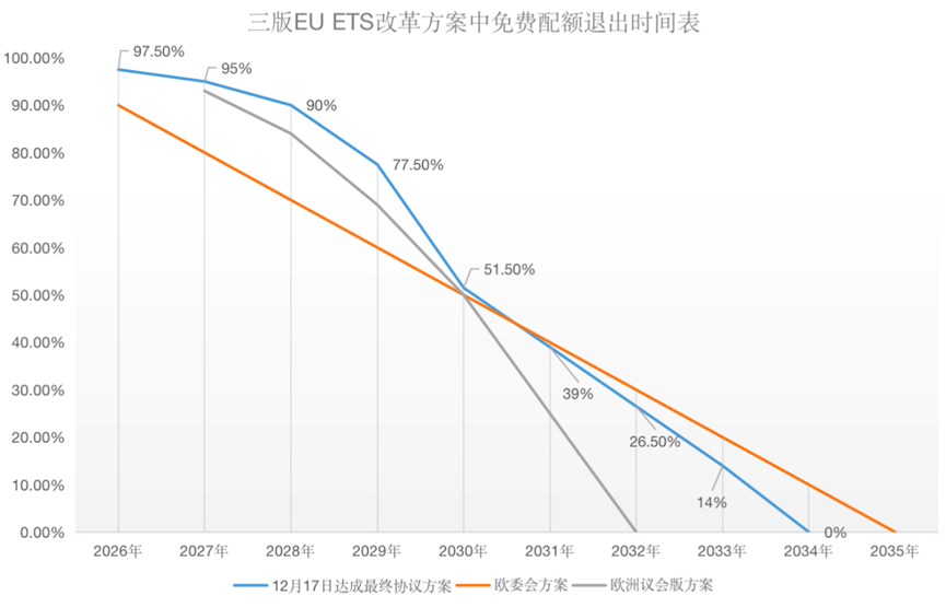 歐盟碳關(guān)稅與歐盟碳市場方案，定了!