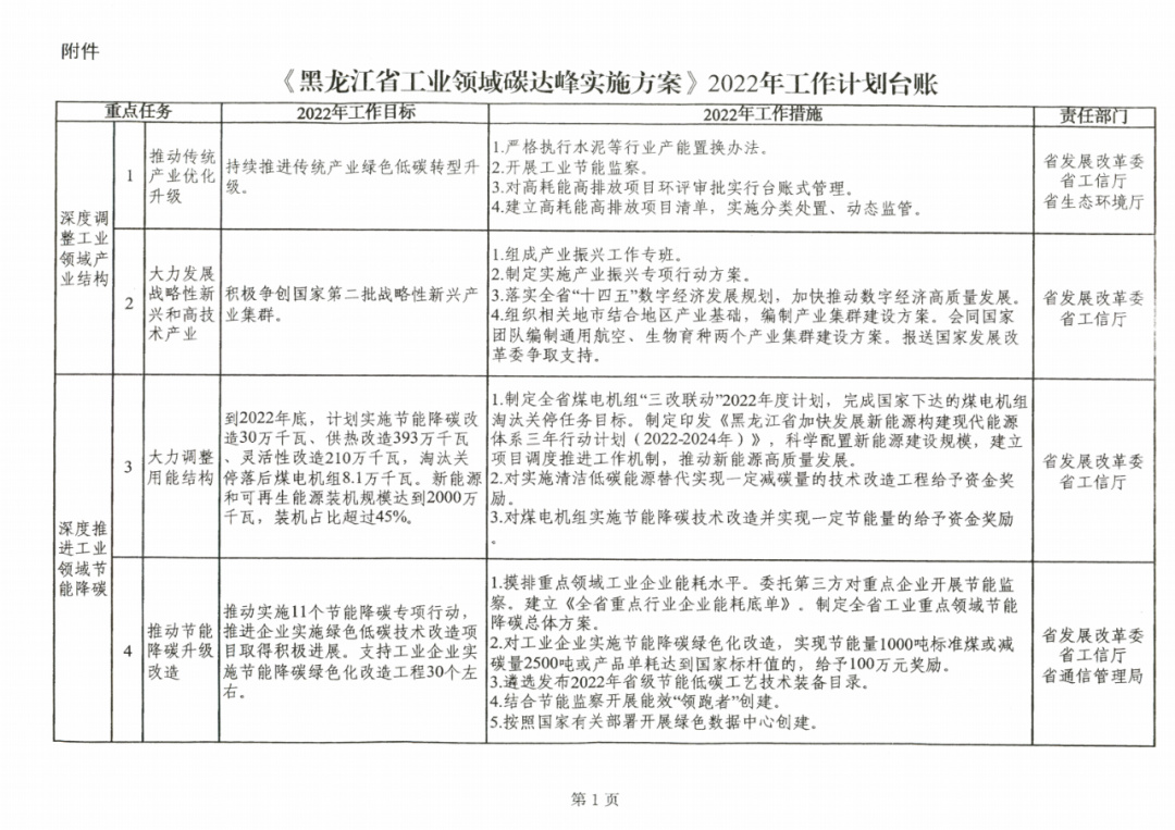 提到光伏組件！黑龍江省發(fā)布工業(yè)領域碳達峰實施方案