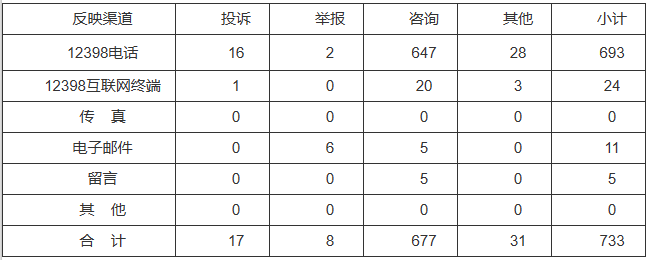 新能源和可再生能源行業(yè)類65件，占8.87%！2022年11月12398能源監(jiān)管熱線投訴舉報(bào)處理情況通